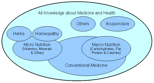 Health & Medical Paradigns